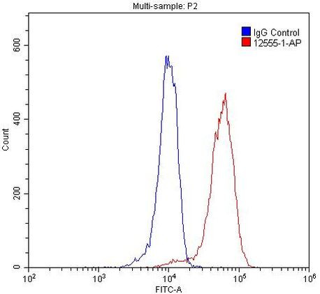 PrP Antibody in Flow Cytometry (Flow)