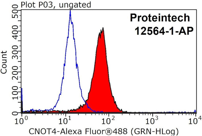 CNOT4 Antibody in Flow Cytometry (Flow)