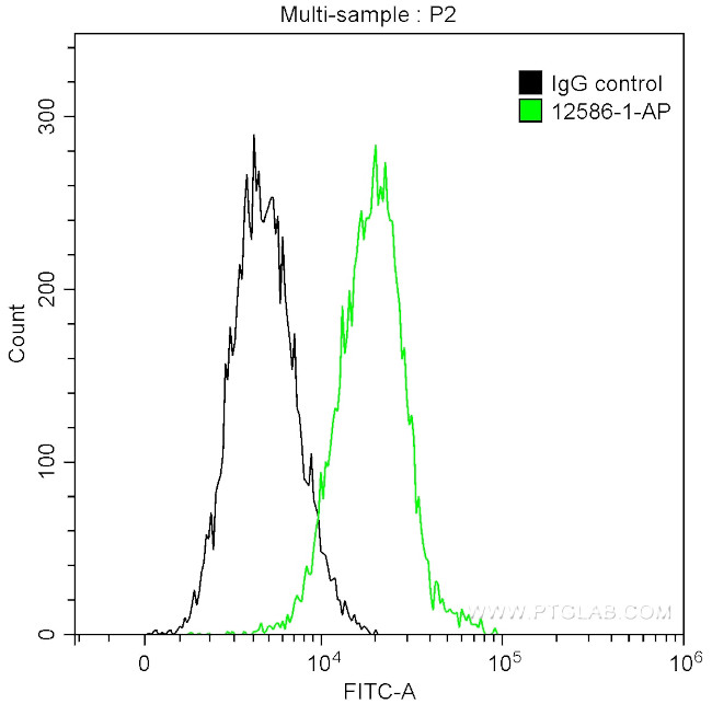 SAMHD1 Antibody in Flow Cytometry (Flow)