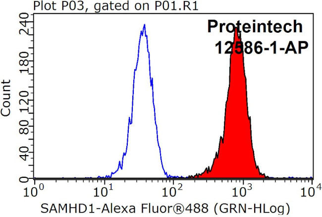 SAMHD1 Antibody in Flow Cytometry (Flow)