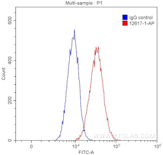 GNAI1 Antibody in Flow Cytometry (Flow)