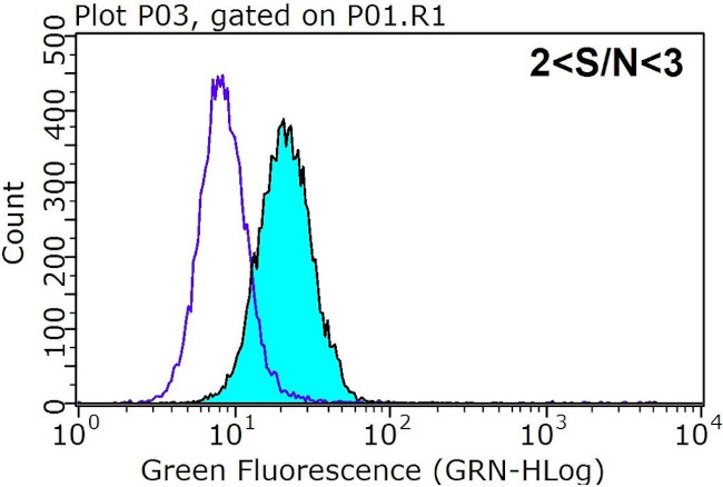 GNAI1 Antibody in Flow Cytometry (Flow)