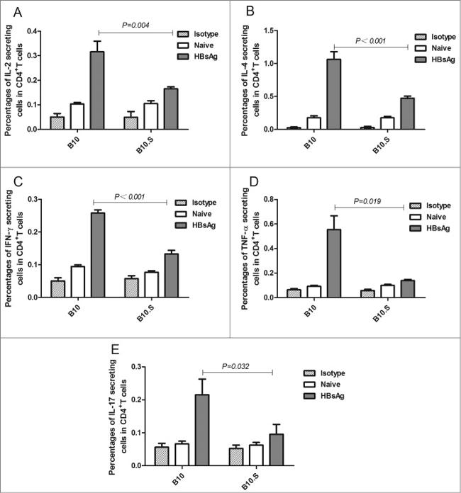 IL-4 Antibody in Flow Cytometry (Flow)