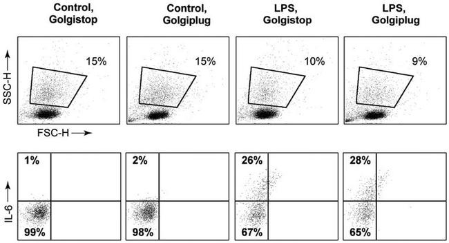 IL-6 Antibody in Flow Cytometry (Flow)