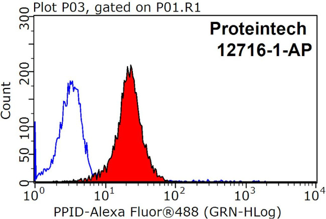 PPID Antibody in Flow Cytometry (Flow)