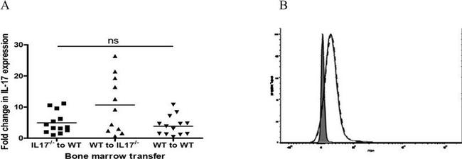 CD217 (IL-17Ra) Antibody in Flow Cytometry (Flow)