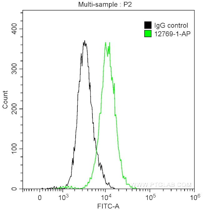 IFITM2 Antibody in Flow Cytometry (Flow)