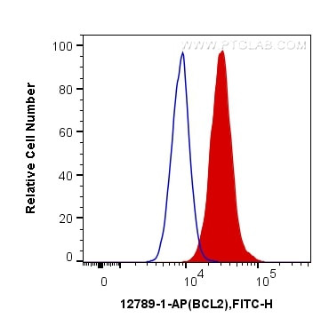 BCL2 Antibody in Flow Cytometry (Flow)