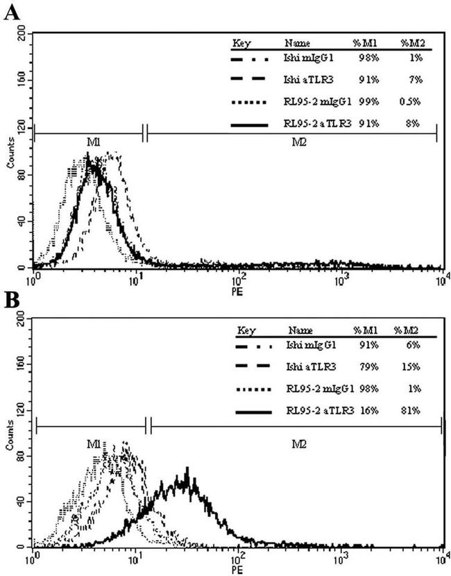 CD283 (TLR3) Antibody in Flow Cytometry (Flow)