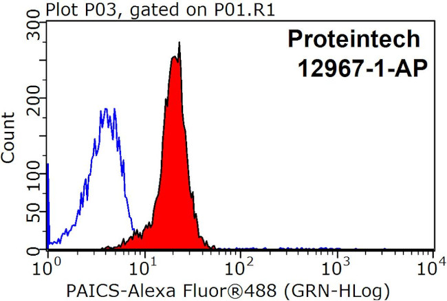 PAICS Antibody in Flow Cytometry (Flow)