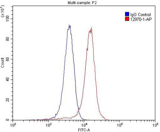 OPRL1 Antibody in Flow Cytometry (Flow)