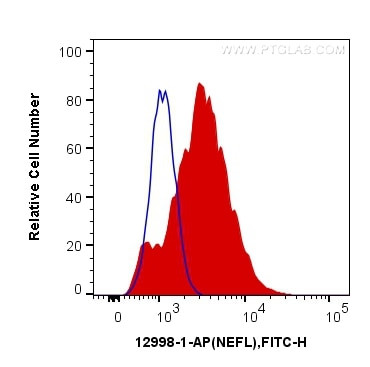 NF-L Antibody in Flow Cytometry (Flow)