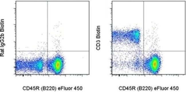 CD3 Antibody in Flow Cytometry (Flow)