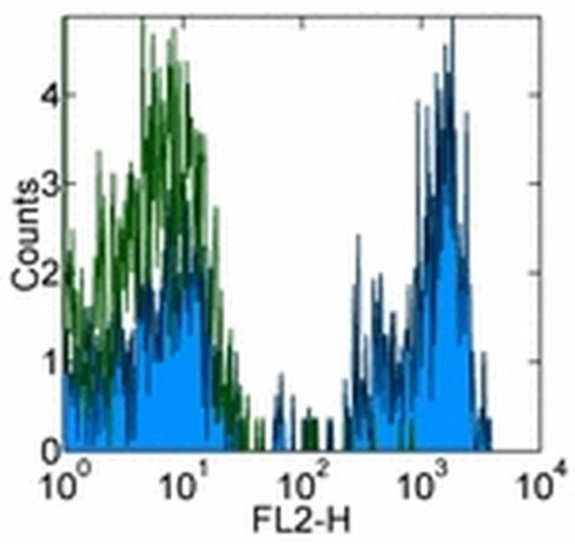 CD4 Antibody in Flow Cytometry (Flow)