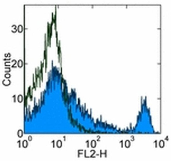 CD8a Antibody in Flow Cytometry (Flow)