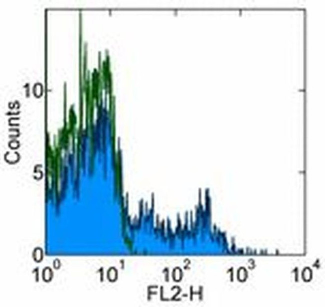 CD8a Antibody in Flow Cytometry (Flow)