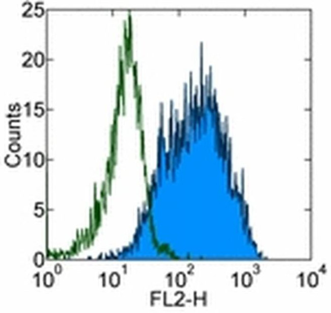 CD10 Antibody in Flow Cytometry (Flow)