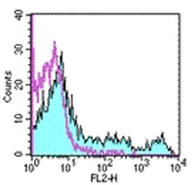 CD11c Antibody in Flow Cytometry (Flow)