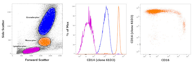 CD14 Antibody in Flow Cytometry (Flow)