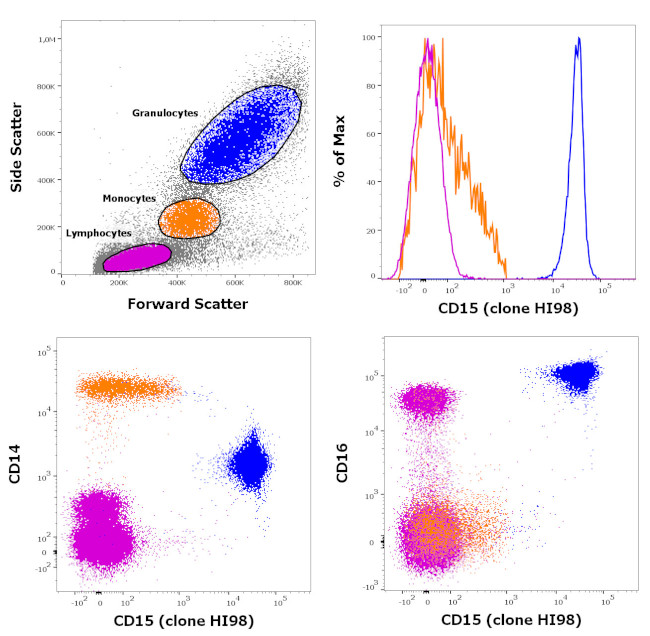 CD15 Antibody in Flow Cytometry (Flow)