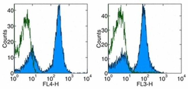 CD16/CD32 Antibody in Flow Cytometry (Flow)