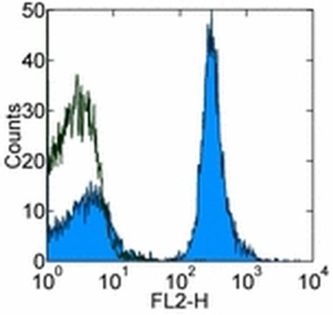 CD19 Antibody in Flow Cytometry (Flow)