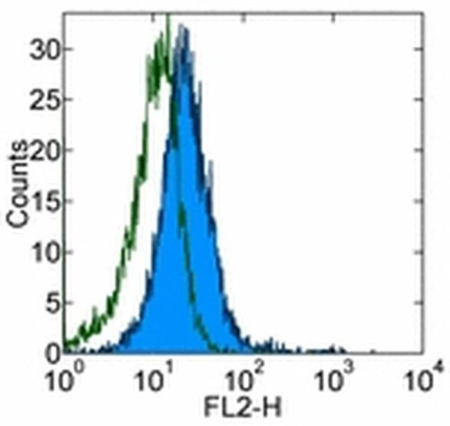 CD24 Antibody in Flow Cytometry (Flow)