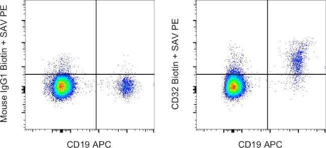 CD32 Antibody in Flow Cytometry (Flow)