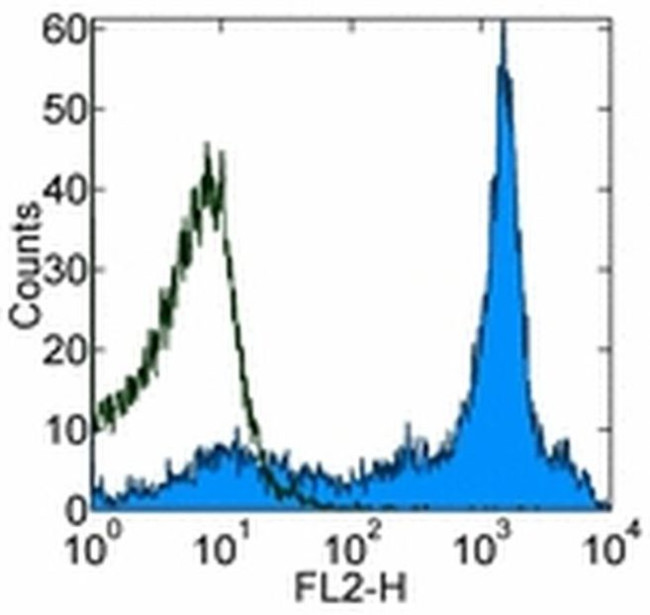 CD38 Antibody in Flow Cytometry (Flow)