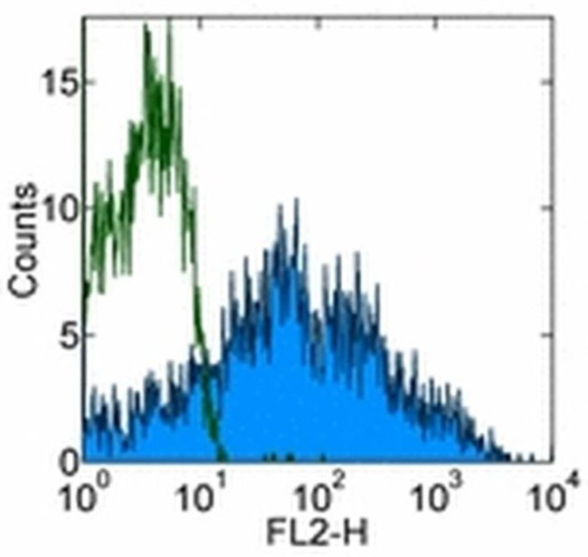 CD38 Antibody in Flow Cytometry (Flow)