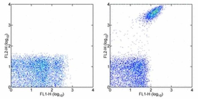 CD41a Antibody in Flow Cytometry (Flow)