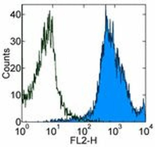 CD44 Antibody in Flow Cytometry (Flow)