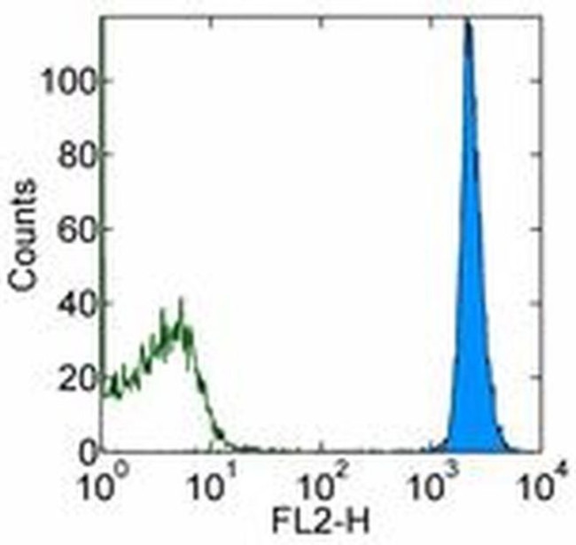 CD45.1 Antibody in Flow Cytometry (Flow)