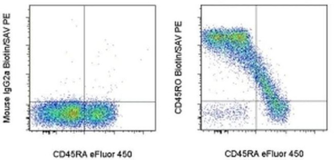 CD45RO Antibody in Flow Cytometry (Flow)