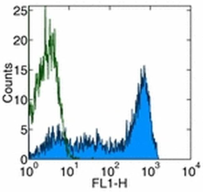 CD45RA Antibody in Flow Cytometry (Flow)