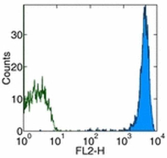 CD45 Antibody in Flow Cytometry (Flow)