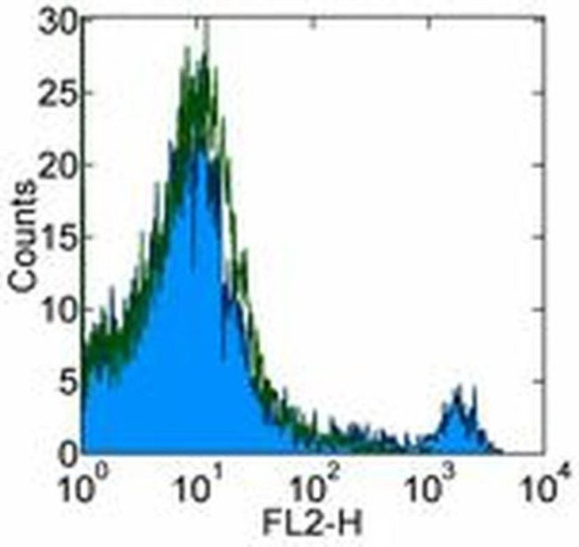 CD49b (Integrin alpha 2) Antibody in Flow Cytometry (Flow)