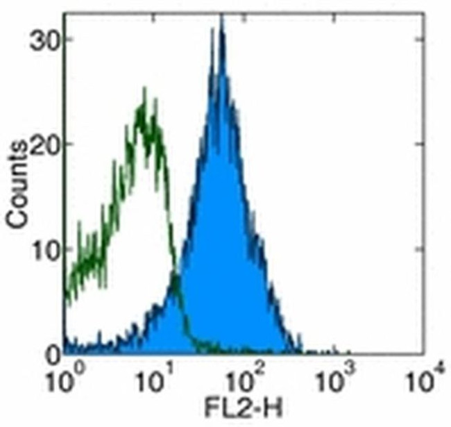 CD49d (Integrin alpha 4) Antibody in Flow Cytometry (Flow)