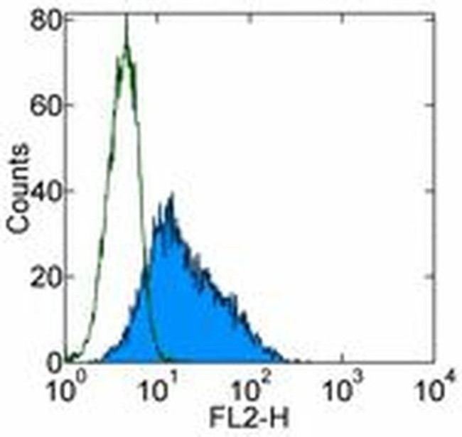 CD51/CD61 (Integrin alpha v beta 3) Antibody in Flow Cytometry (Flow)