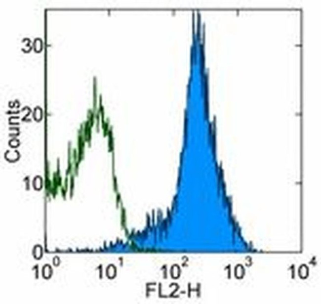 CD54 (ICAM-1) Antibody in Flow Cytometry (Flow)