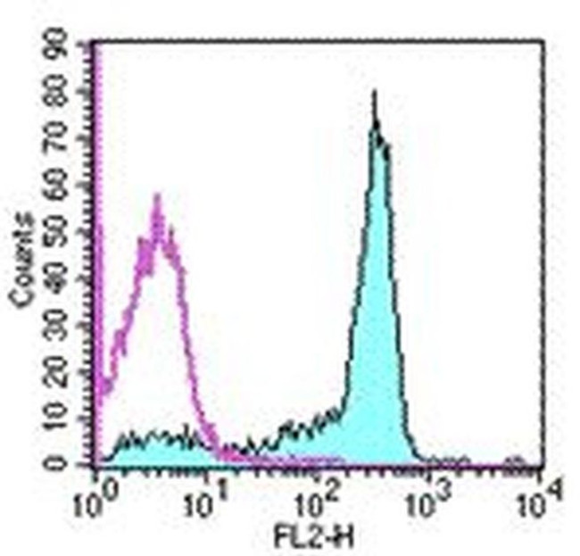 CD61 (Integrin beta 3) Antibody in Flow Cytometry (Flow)