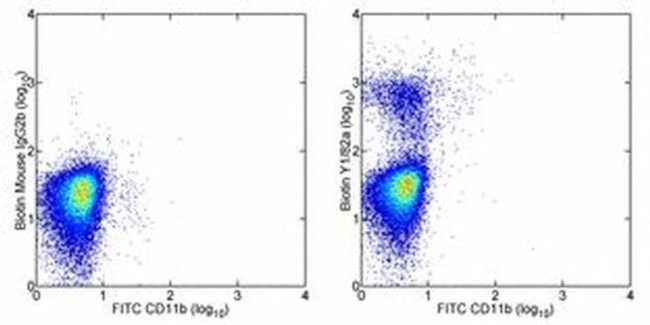 CD68 Antibody in Flow Cytometry (Flow)