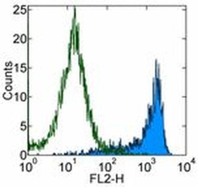 CD69 Antibody in Flow Cytometry (Flow)