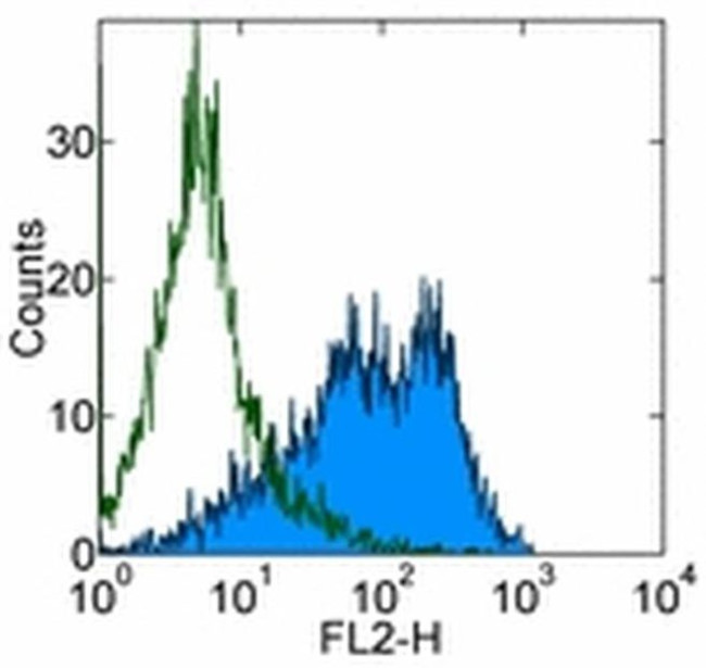 CD80 (B7-1) Antibody in Flow Cytometry (Flow)