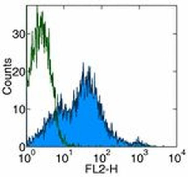 CD81 Antibody in Flow Cytometry (Flow)