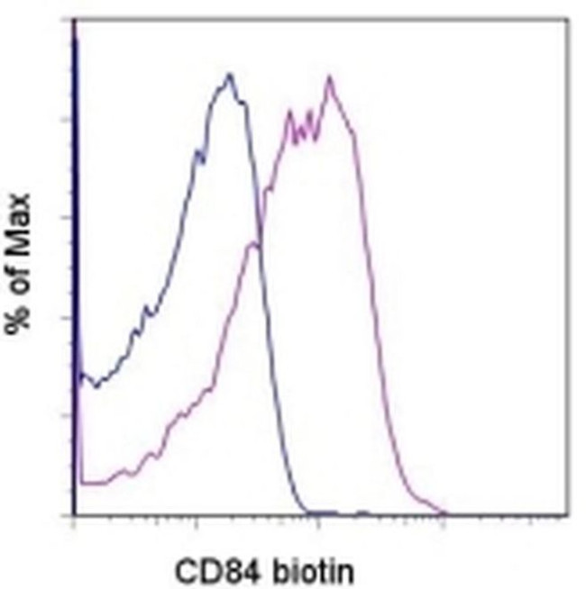 CD84 Antibody in Flow Cytometry (Flow)