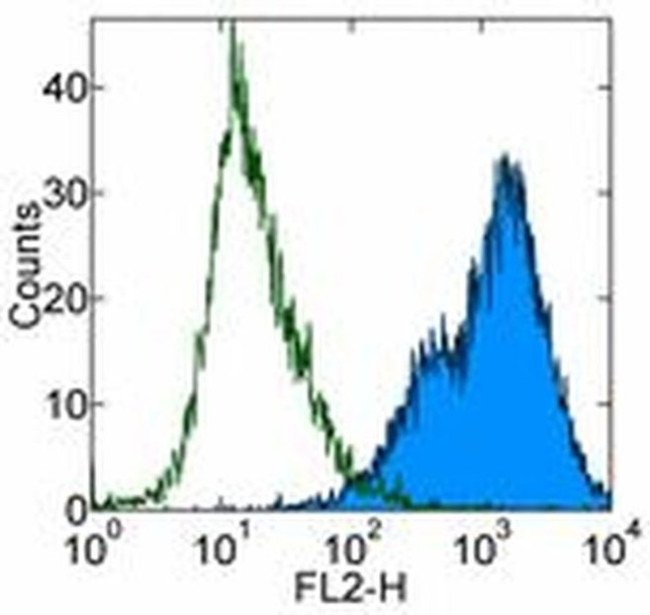 CD86 (B7-2) Antibody in Flow Cytometry (Flow)