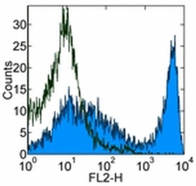 CD90.2 (Thy-1.2) Antibody in Flow Cytometry (Flow)