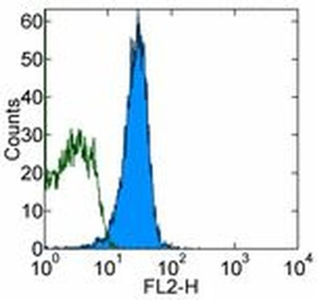 CD95 (APO-1/Fas) Antibody in Flow Cytometry (Flow)