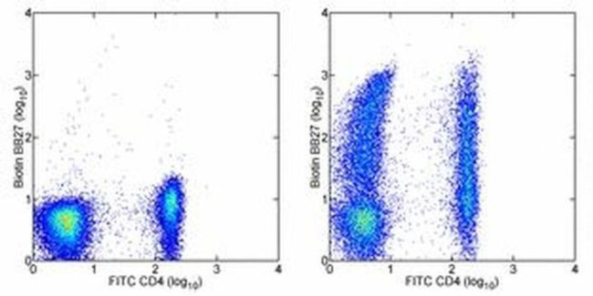 CD101 Antibody in Flow Cytometry (Flow)